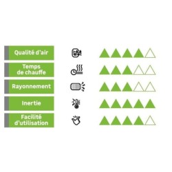 Radiateur électrique connecté à inertie sèche 1500 W UNIV'R CHAUFFAGE Eden blanc