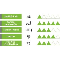 Radiateur électrique à inertie pierre 1500 W NOIROT Caldera horizontal blanc